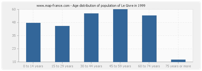 Age distribution of population of Le Givre in 1999